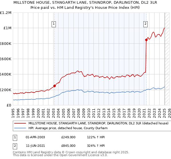 MILLSTONE HOUSE, STANGARTH LANE, STAINDROP, DARLINGTON, DL2 3LR: Price paid vs HM Land Registry's House Price Index