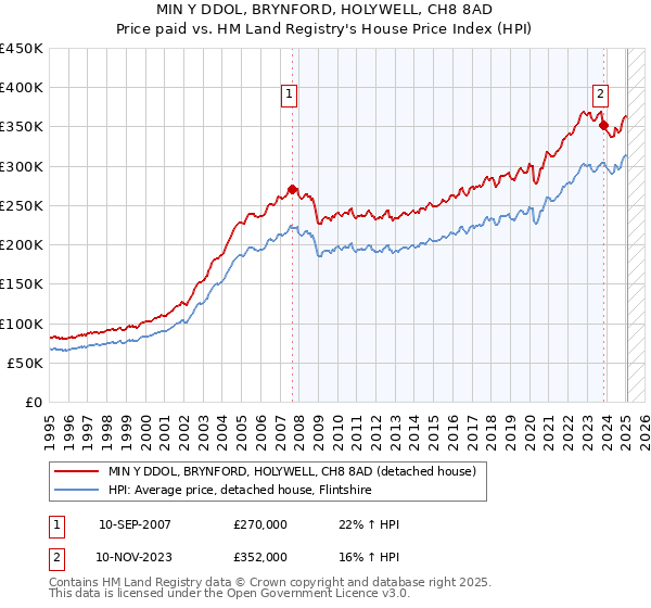 MIN Y DDOL, BRYNFORD, HOLYWELL, CH8 8AD: Price paid vs HM Land Registry's House Price Index
