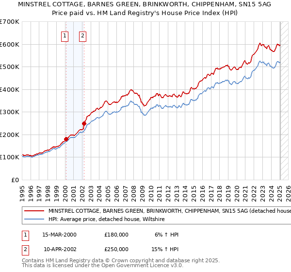 MINSTREL COTTAGE, BARNES GREEN, BRINKWORTH, CHIPPENHAM, SN15 5AG: Price paid vs HM Land Registry's House Price Index