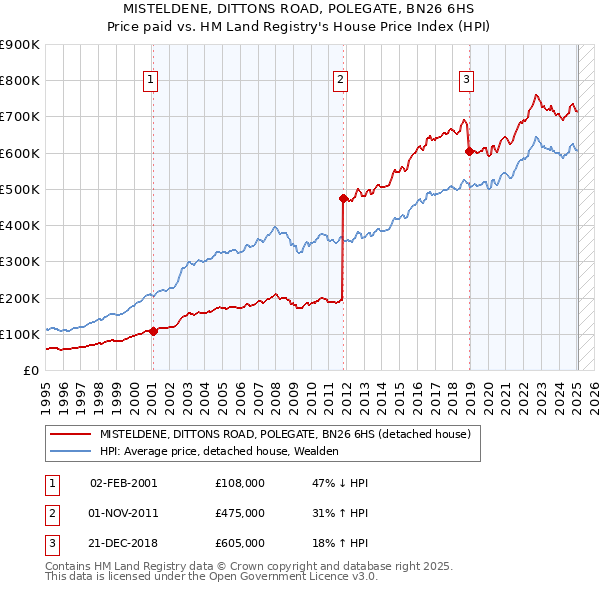 MISTELDENE, DITTONS ROAD, POLEGATE, BN26 6HS: Price paid vs HM Land Registry's House Price Index