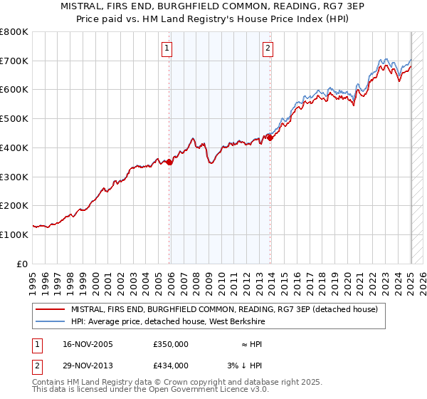 MISTRAL, FIRS END, BURGHFIELD COMMON, READING, RG7 3EP: Price paid vs HM Land Registry's House Price Index