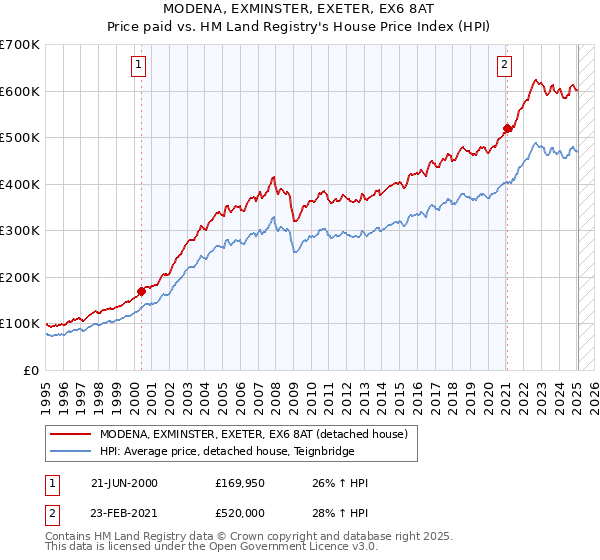 MODENA, EXMINSTER, EXETER, EX6 8AT: Price paid vs HM Land Registry's House Price Index