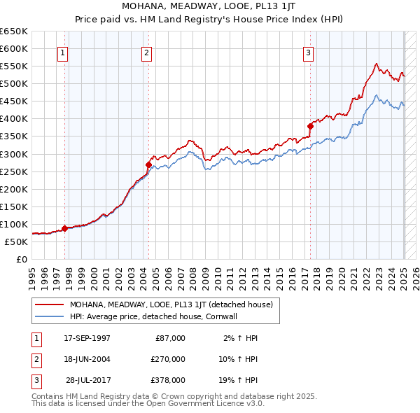 MOHANA, MEADWAY, LOOE, PL13 1JT: Price paid vs HM Land Registry's House Price Index
