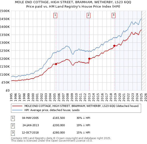 MOLE END COTTAGE, HIGH STREET, BRAMHAM, WETHERBY, LS23 6QQ: Price paid vs HM Land Registry's House Price Index