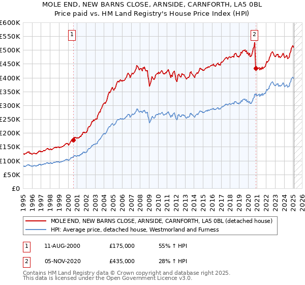 MOLE END, NEW BARNS CLOSE, ARNSIDE, CARNFORTH, LA5 0BL: Price paid vs HM Land Registry's House Price Index