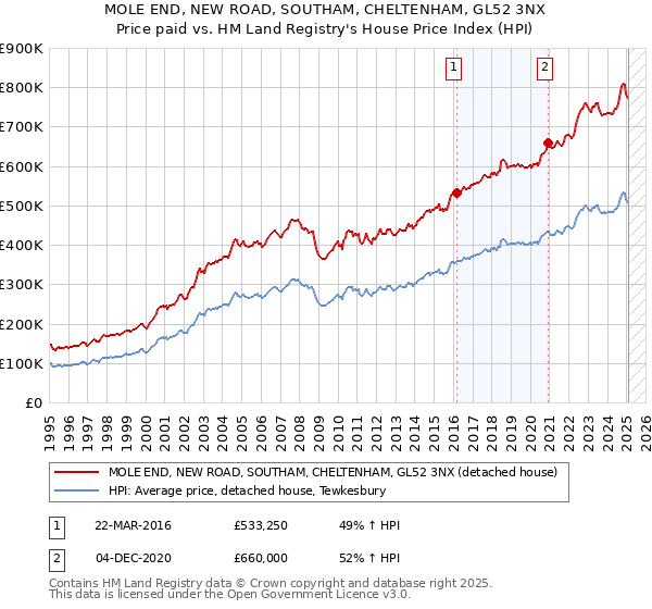 MOLE END, NEW ROAD, SOUTHAM, CHELTENHAM, GL52 3NX: Price paid vs HM Land Registry's House Price Index