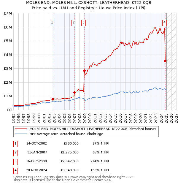 MOLES END, MOLES HILL, OXSHOTT, LEATHERHEAD, KT22 0QB: Price paid vs HM Land Registry's House Price Index