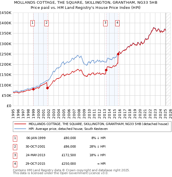 MOLLANDS COTTAGE, THE SQUARE, SKILLINGTON, GRANTHAM, NG33 5HB: Price paid vs HM Land Registry's House Price Index