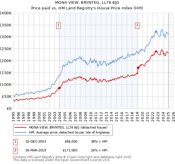 MONA VIEW, BRYNTEG, LL78 8JG: Price paid vs HM Land Registry's House Price Index