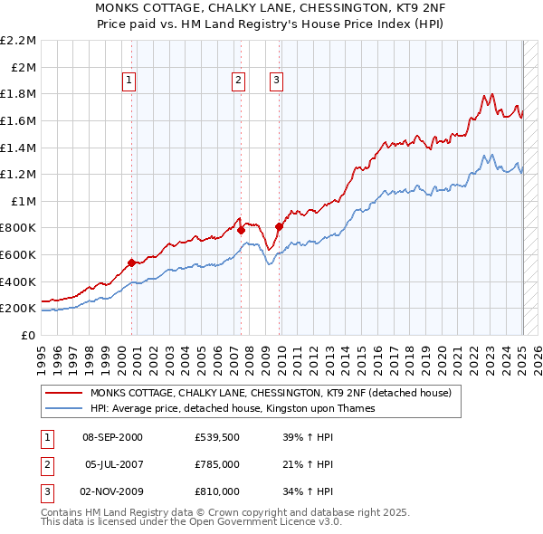 MONKS COTTAGE, CHALKY LANE, CHESSINGTON, KT9 2NF: Price paid vs HM Land Registry's House Price Index