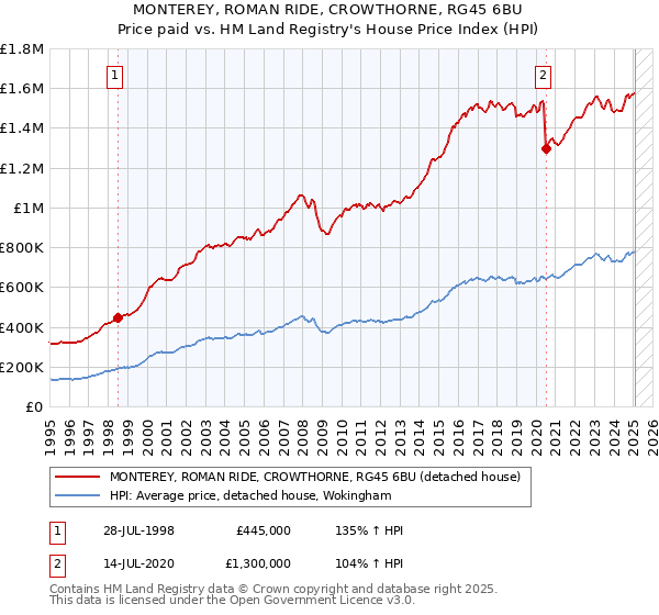 MONTEREY, ROMAN RIDE, CROWTHORNE, RG45 6BU: Price paid vs HM Land Registry's House Price Index