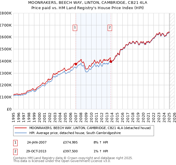 MOONRAKERS, BEECH WAY, LINTON, CAMBRIDGE, CB21 4LA: Price paid vs HM Land Registry's House Price Index