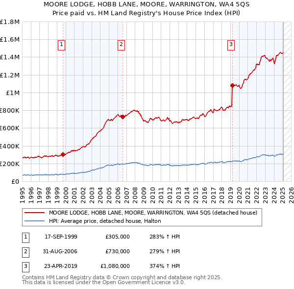 MOORE LODGE, HOBB LANE, MOORE, WARRINGTON, WA4 5QS: Price paid vs HM Land Registry's House Price Index