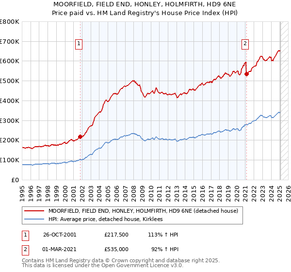 MOORFIELD, FIELD END, HONLEY, HOLMFIRTH, HD9 6NE: Price paid vs HM Land Registry's House Price Index