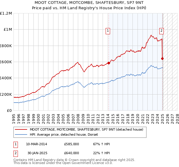 MOOT COTTAGE, MOTCOMBE, SHAFTESBURY, SP7 9NT: Price paid vs HM Land Registry's House Price Index