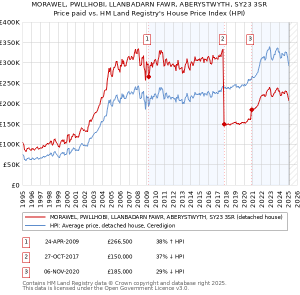 MORAWEL, PWLLHOBI, LLANBADARN FAWR, ABERYSTWYTH, SY23 3SR: Price paid vs HM Land Registry's House Price Index