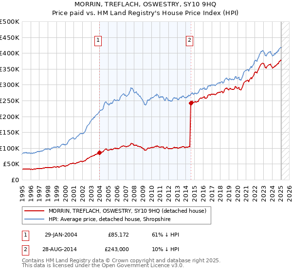 MORRIN, TREFLACH, OSWESTRY, SY10 9HQ: Price paid vs HM Land Registry's House Price Index