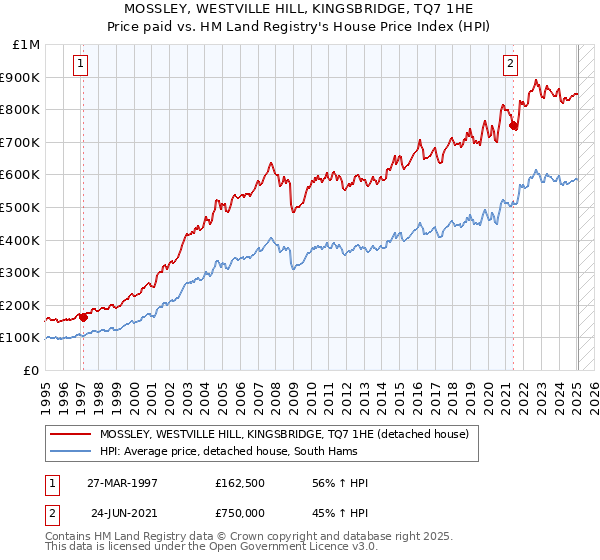 MOSSLEY, WESTVILLE HILL, KINGSBRIDGE, TQ7 1HE: Price paid vs HM Land Registry's House Price Index