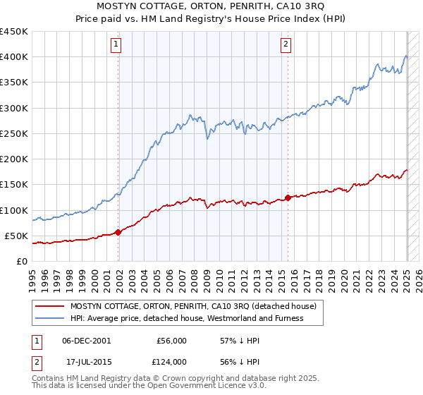 MOSTYN COTTAGE, ORTON, PENRITH, CA10 3RQ: Price paid vs HM Land Registry's House Price Index