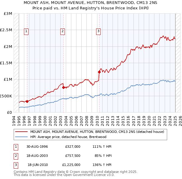 MOUNT ASH, MOUNT AVENUE, HUTTON, BRENTWOOD, CM13 2NS: Price paid vs HM Land Registry's House Price Index