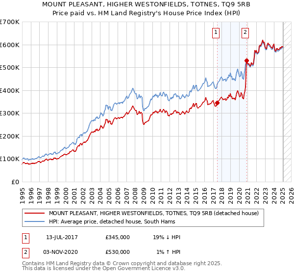 MOUNT PLEASANT, HIGHER WESTONFIELDS, TOTNES, TQ9 5RB: Price paid vs HM Land Registry's House Price Index