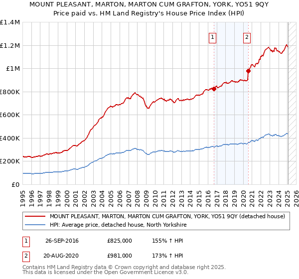 MOUNT PLEASANT, MARTON, MARTON CUM GRAFTON, YORK, YO51 9QY: Price paid vs HM Land Registry's House Price Index