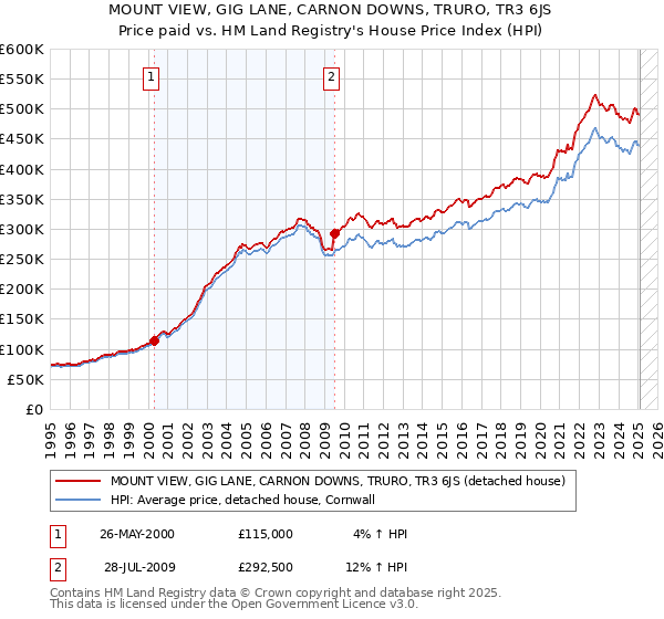 MOUNT VIEW, GIG LANE, CARNON DOWNS, TRURO, TR3 6JS: Price paid vs HM Land Registry's House Price Index