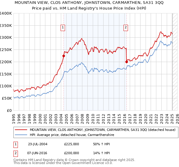 MOUNTAIN VIEW, CLOS ANTHONY, JOHNSTOWN, CARMARTHEN, SA31 3QQ: Price paid vs HM Land Registry's House Price Index