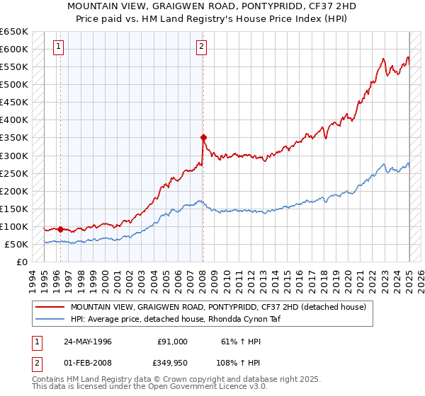 MOUNTAIN VIEW, GRAIGWEN ROAD, PONTYPRIDD, CF37 2HD: Price paid vs HM Land Registry's House Price Index