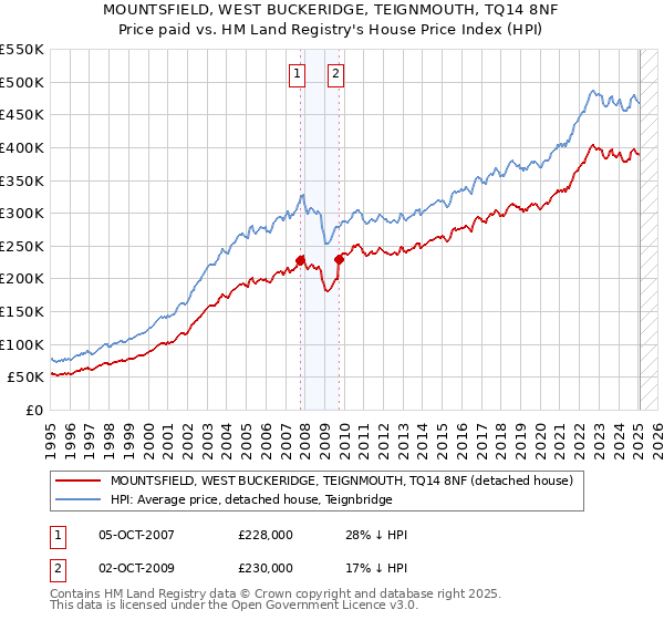 MOUNTSFIELD, WEST BUCKERIDGE, TEIGNMOUTH, TQ14 8NF: Price paid vs HM Land Registry's House Price Index