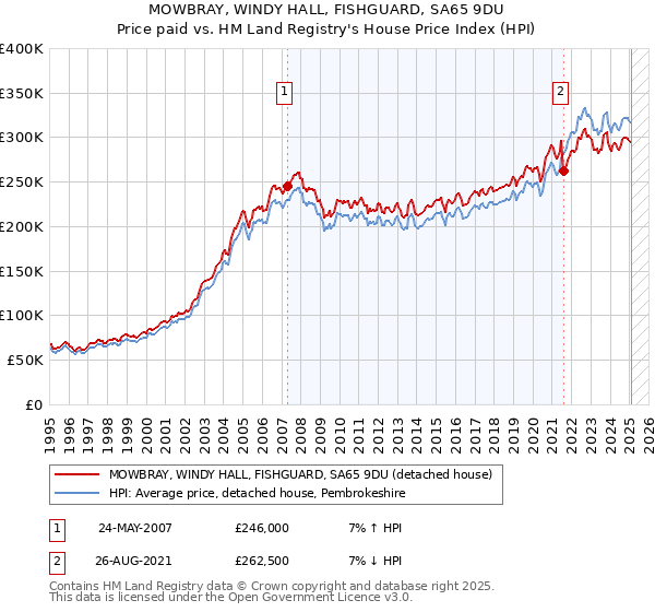 MOWBRAY, WINDY HALL, FISHGUARD, SA65 9DU: Price paid vs HM Land Registry's House Price Index