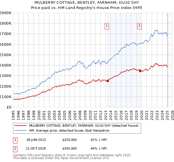 MULBERRY COTTAGE, BENTLEY, FARNHAM, GU10 5HY: Price paid vs HM Land Registry's House Price Index