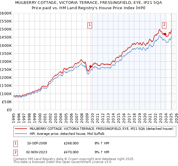 MULBERRY COTTAGE, VICTORIA TERRACE, FRESSINGFIELD, EYE, IP21 5QA: Price paid vs HM Land Registry's House Price Index
