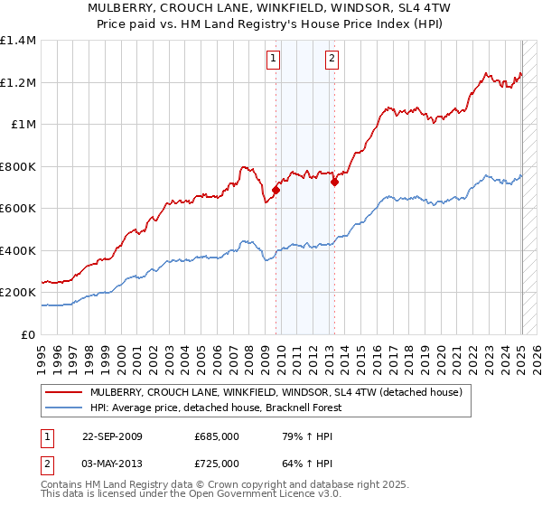 MULBERRY, CROUCH LANE, WINKFIELD, WINDSOR, SL4 4TW: Price paid vs HM Land Registry's House Price Index