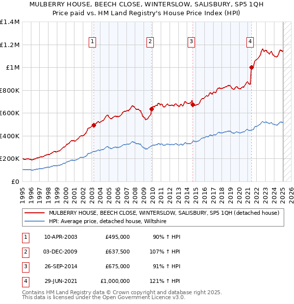 MULBERRY HOUSE, BEECH CLOSE, WINTERSLOW, SALISBURY, SP5 1QH: Price paid vs HM Land Registry's House Price Index