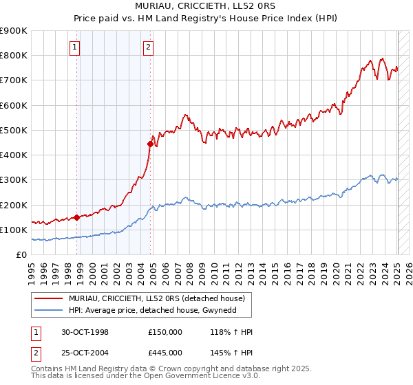 MURIAU, CRICCIETH, LL52 0RS: Price paid vs HM Land Registry's House Price Index