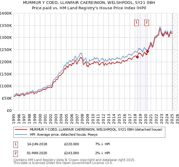 MURMUR Y COED, LLANFAIR CAEREINION, WELSHPOOL, SY21 0BH: Price paid vs HM Land Registry's House Price Index