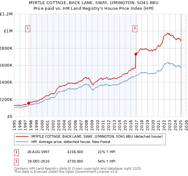 MYRTLE COTTAGE, BACK LANE, SWAY, LYMINGTON, SO41 6BU: Price paid vs HM Land Registry's House Price Index