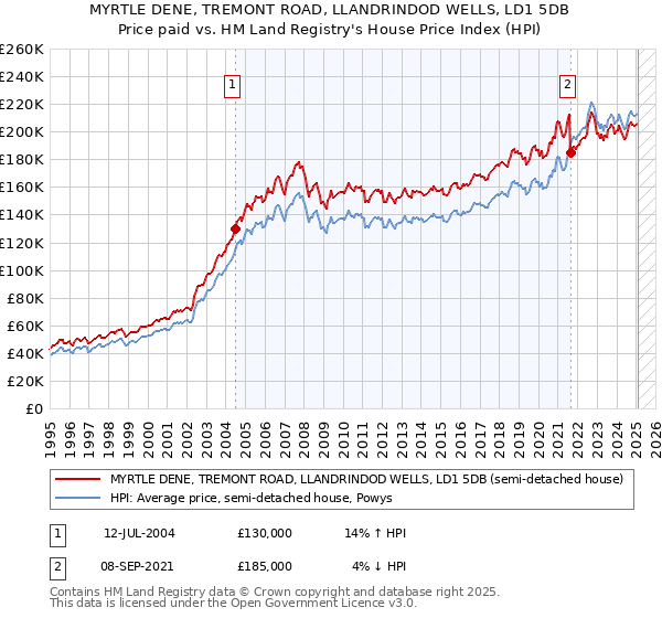 MYRTLE DENE, TREMONT ROAD, LLANDRINDOD WELLS, LD1 5DB: Price paid vs HM Land Registry's House Price Index