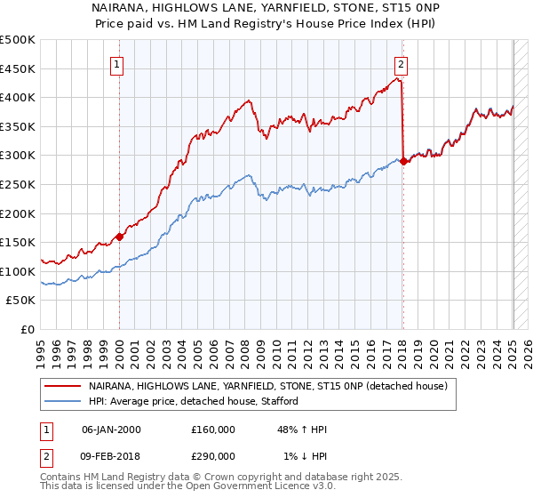 NAIRANA, HIGHLOWS LANE, YARNFIELD, STONE, ST15 0NP: Price paid vs HM Land Registry's House Price Index