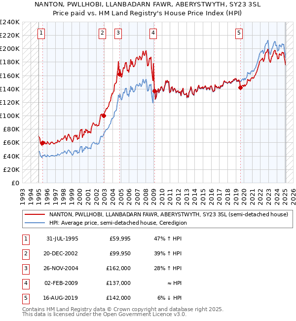 NANTON, PWLLHOBI, LLANBADARN FAWR, ABERYSTWYTH, SY23 3SL: Price paid vs HM Land Registry's House Price Index
