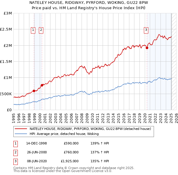 NATELEY HOUSE, RIDGWAY, PYRFORD, WOKING, GU22 8PW: Price paid vs HM Land Registry's House Price Index