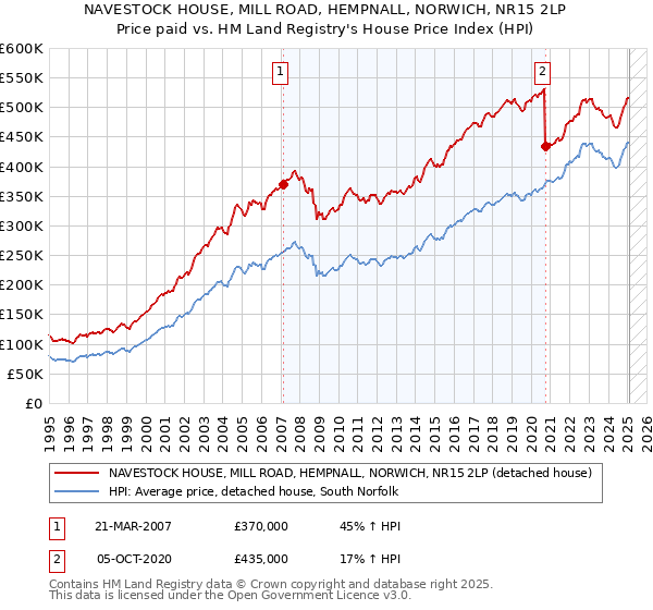 NAVESTOCK HOUSE, MILL ROAD, HEMPNALL, NORWICH, NR15 2LP: Price paid vs HM Land Registry's House Price Index