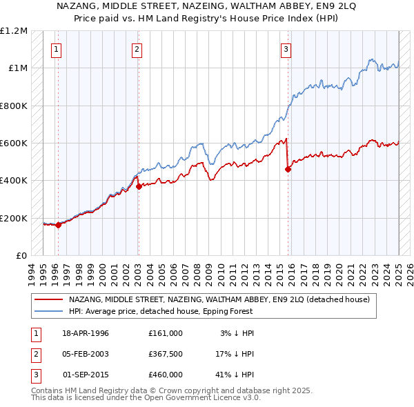 NAZANG, MIDDLE STREET, NAZEING, WALTHAM ABBEY, EN9 2LQ: Price paid vs HM Land Registry's House Price Index