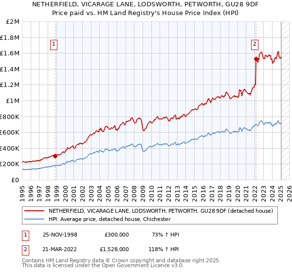 NETHERFIELD, VICARAGE LANE, LODSWORTH, PETWORTH, GU28 9DF: Price paid vs HM Land Registry's House Price Index