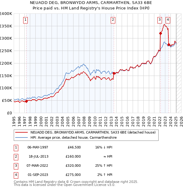 NEUADD DEG, BRONWYDD ARMS, CARMARTHEN, SA33 6BE: Price paid vs HM Land Registry's House Price Index