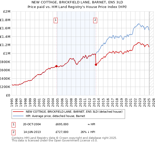 NEW COTTAGE, BRICKFIELD LANE, BARNET, EN5 3LD: Price paid vs HM Land Registry's House Price Index