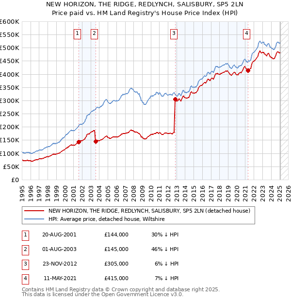 NEW HORIZON, THE RIDGE, REDLYNCH, SALISBURY, SP5 2LN: Price paid vs HM Land Registry's House Price Index