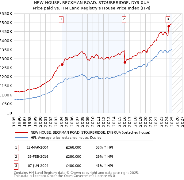 NEW HOUSE, BECKMAN ROAD, STOURBRIDGE, DY9 0UA: Price paid vs HM Land Registry's House Price Index