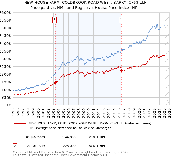 NEW HOUSE FARM, COLDBROOK ROAD WEST, BARRY, CF63 1LF: Price paid vs HM Land Registry's House Price Index